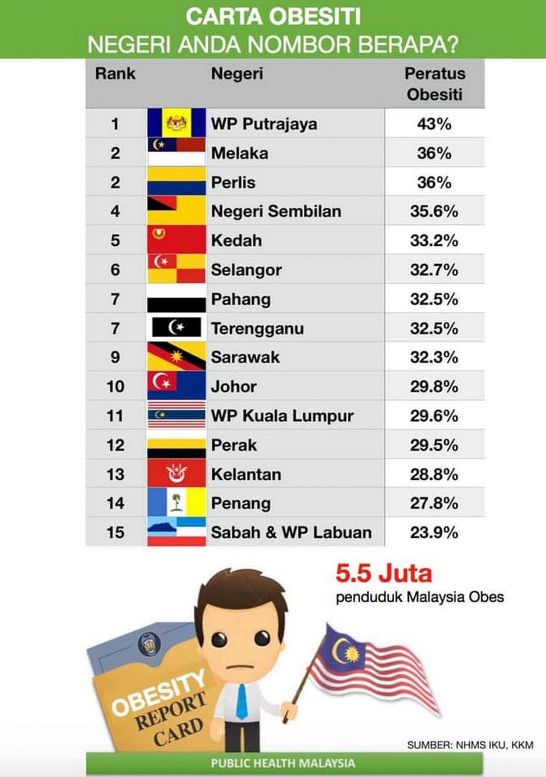 PHM Announce Obese Level on Whole Malaysia with WP Putrajaya on the ...