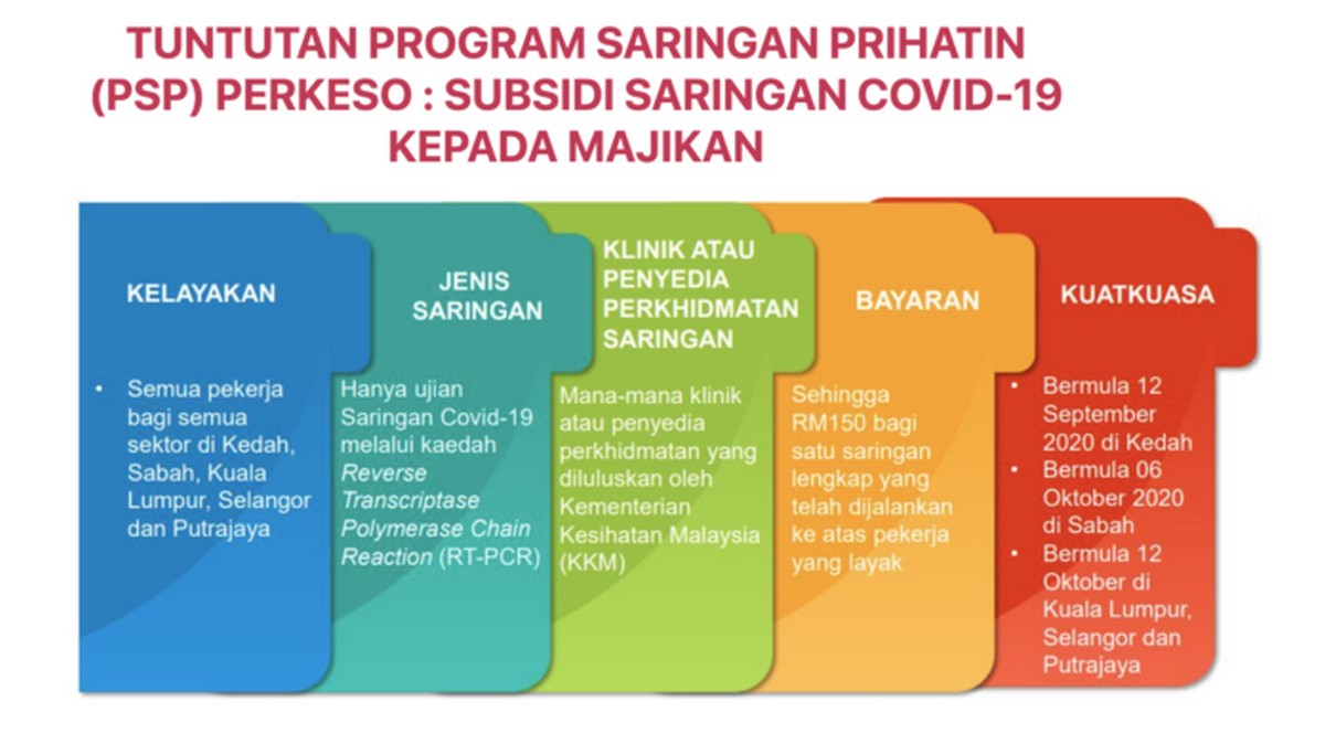COVID-19: PERKESO Will subsidize the Cost of Rm150 If you Have 