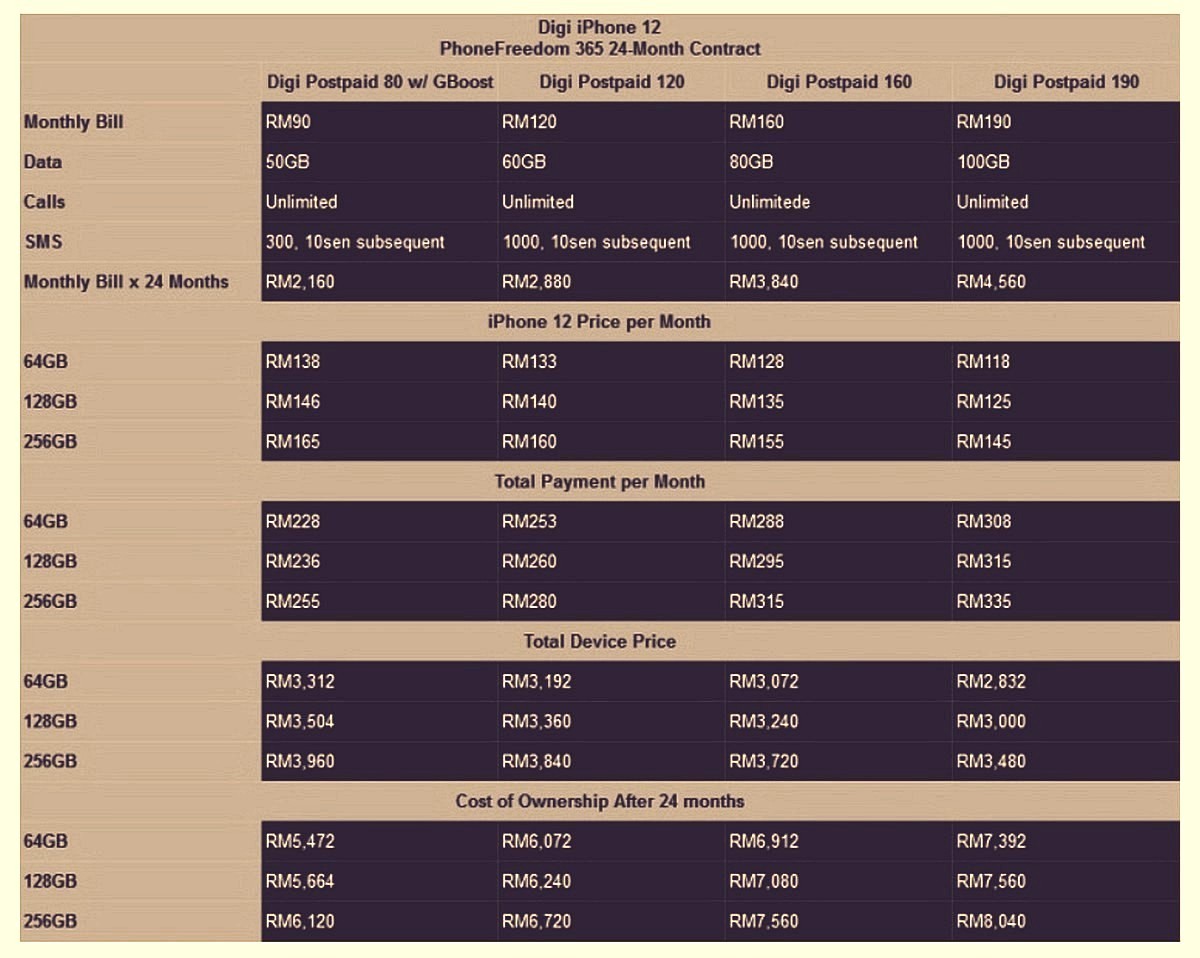 Iphone 12 And Iphone 12 Mini With All Price Comparison On All Main Telco Everydayonsales Com News