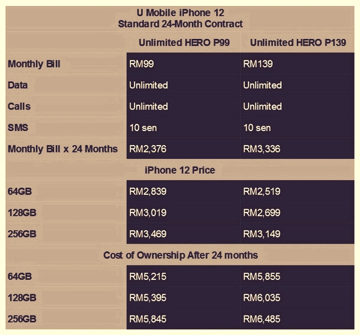 Iphone 12 And Iphone 12 Mini With All Price Comparison On All Main Telco Everydayonsales Com News